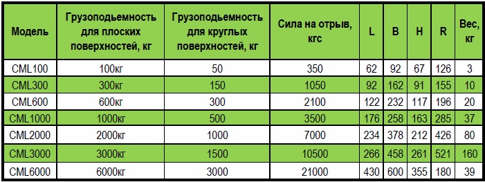 Технические характеристики CML